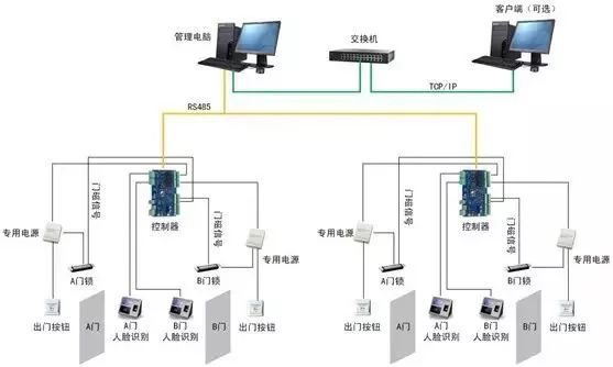 最新弱电行业监控集成系统拓扑图详解